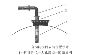 卸油自動(dòng)防溢閥安裝位置示意圖