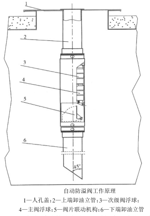 卸油自動(dòng)防溢閥工作原理圖