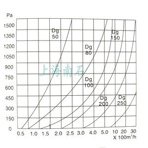 非標(biāo)準(zhǔn)呼吸閥操作壓力的通氣量流量曲線圖